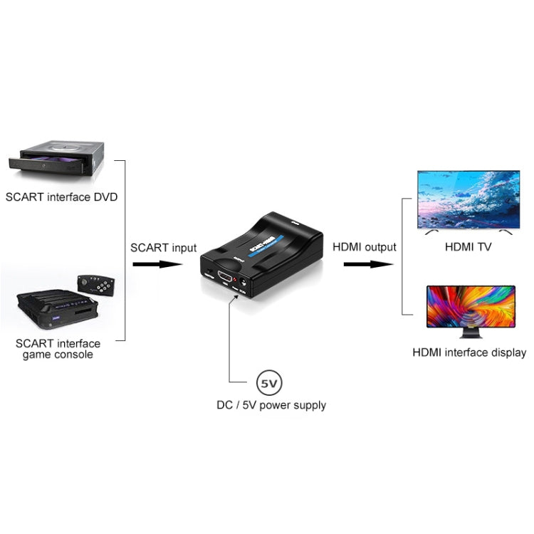 SCART to HDMI Converter